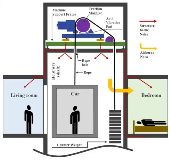 diagram of an elevator machanism
